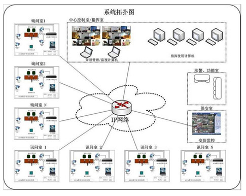 法警審訊系統(tǒng)拓?fù)鋱D