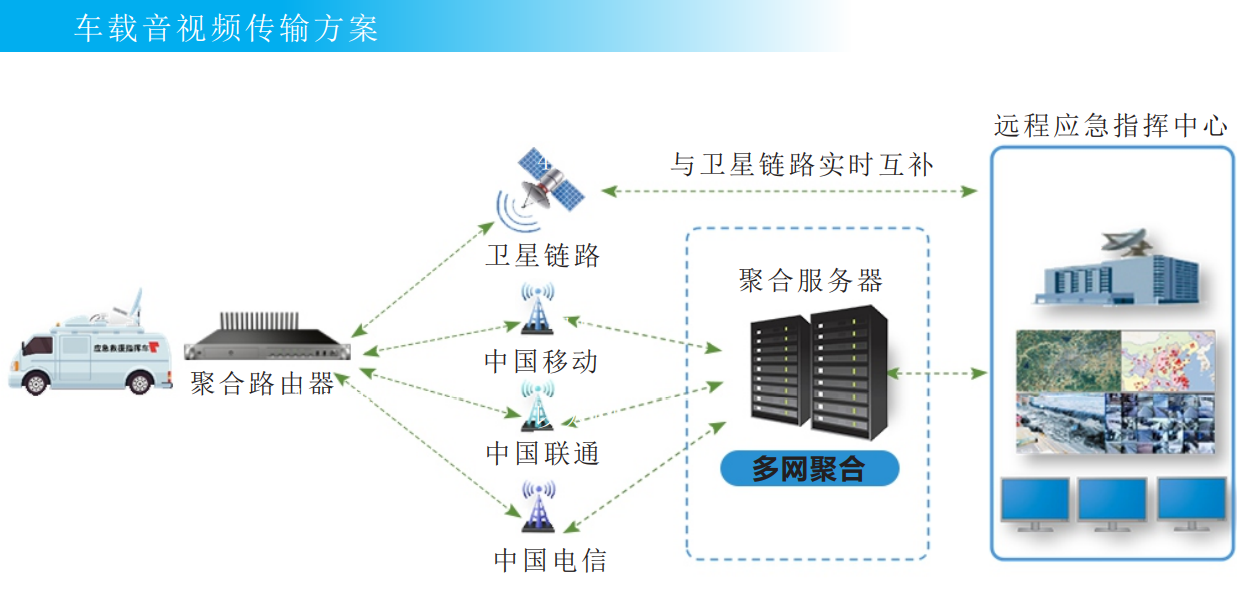 5G多卡聚合路由器在應急指揮調(diào)度的應用